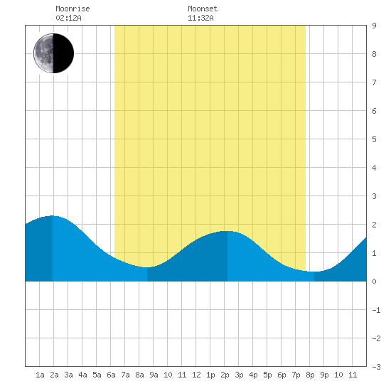 South Chincoteague tide chart for Sunday, April 20, 2025