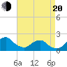 South Chincoteague tide chart for Sunday, April 20, 2025