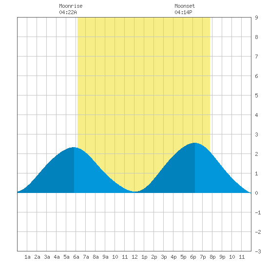 South Chincoteague tide chart for Thursday, April 24, 2025
