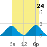South Chincoteague tide chart for Thursday, April 24, 2025