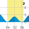 South Chincoteague tide chart for Wednesday, April 2, 2025