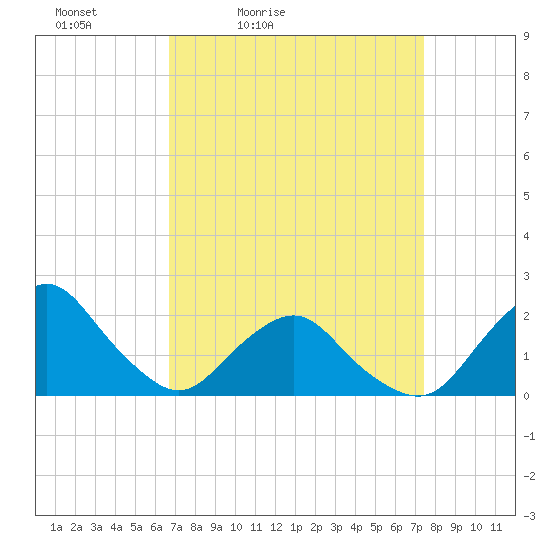 South Chincoteague tide chart for Thursday, April 3, 2025