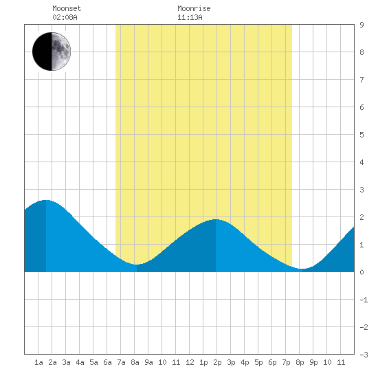 South Chincoteague tide chart for Friday, April 4, 2025