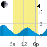 South Chincoteague tide chart for Friday, April 4, 2025