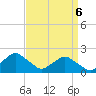 South Chincoteague tide chart for Sunday, April 6, 2025