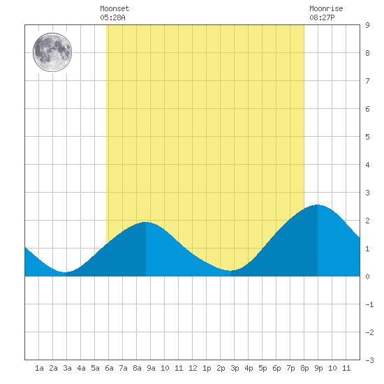 South Chincoteague tide chart for Monday, May 12, 2025