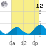 South Chincoteague tide chart for Monday, May 12, 2025