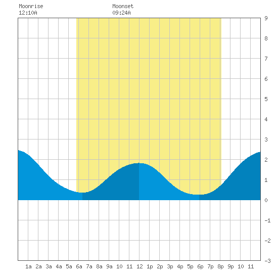 South Chincoteague tide chart for Saturday, May 17, 2025
