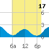 South Chincoteague tide chart for Saturday, May 17, 2025