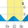 South Chincoteague tide chart for Thursday, May 1, 2025