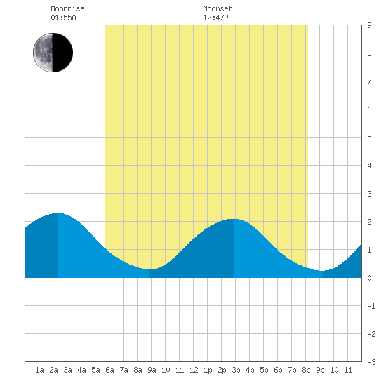 South Chincoteague tide chart for Tuesday, May 20, 2025