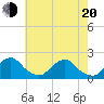 South Chincoteague tide chart for Tuesday, May 20, 2025