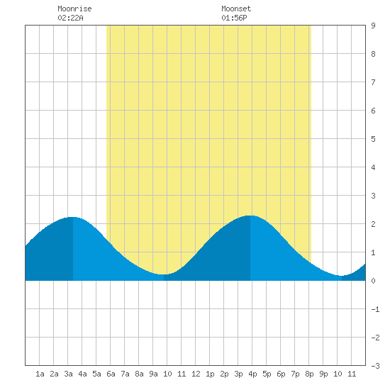 South Chincoteague tide chart for Wednesday, May 21, 2025