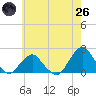South Chincoteague tide chart for Monday, May 26, 2025
