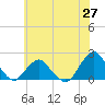 South Chincoteague tide chart for Tuesday, May 27, 2025