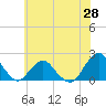 South Chincoteague tide chart for Wednesday, May 28, 2025