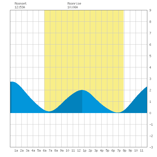 South Chincoteague tide chart for Friday, May 2, 2025