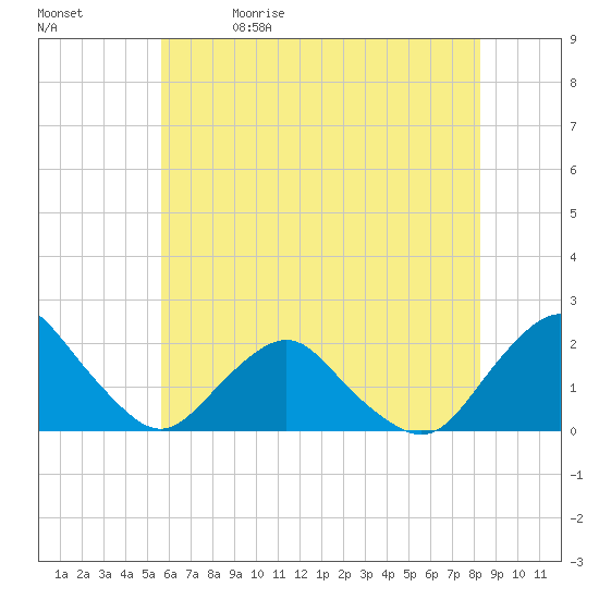 South Chincoteague tide chart for Friday, May 30, 2025