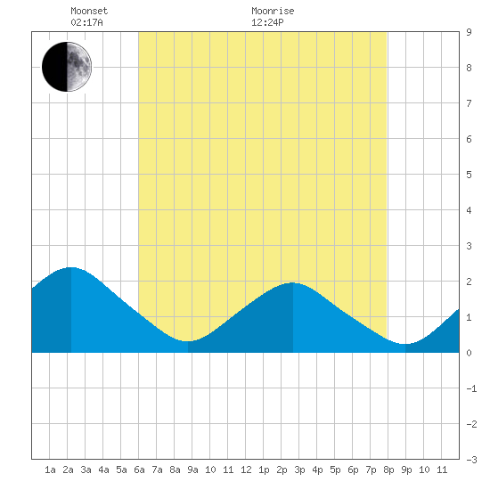 South Chincoteague tide chart for Sunday, May 4, 2025