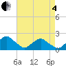 South Chincoteague tide chart for Sunday, May 4, 2025
