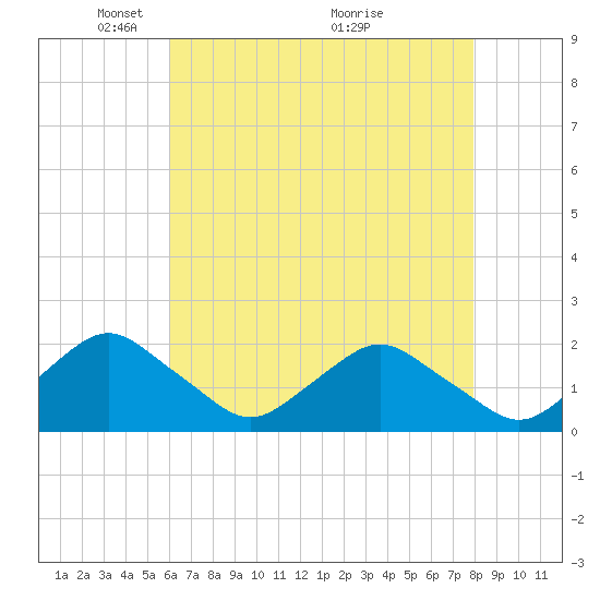 South Chincoteague tide chart for Monday, May 5, 2025