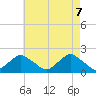 South Chincoteague tide chart for Wednesday, May 7, 2025
