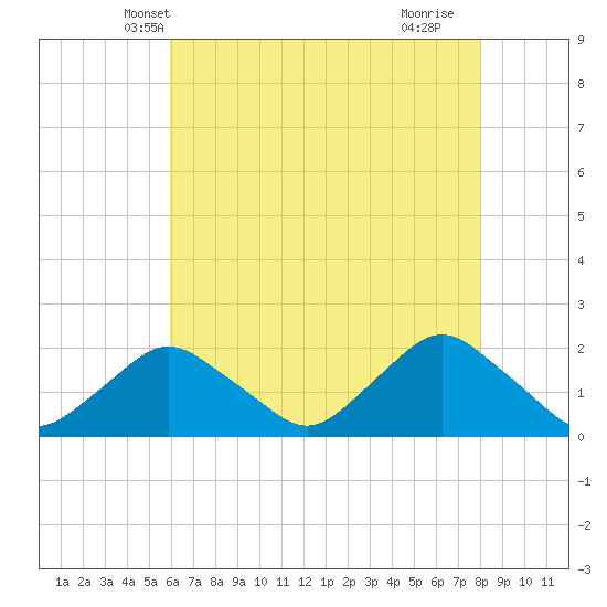 South Chincoteague tide chart for Thursday, May 8, 2025