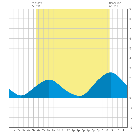 South Chincoteague tide chart for Tuesday, June 10, 2025