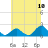 South Chincoteague tide chart for Tuesday, June 10, 2025
