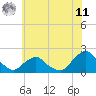 South Chincoteague tide chart for Wednesday, June 11, 2025