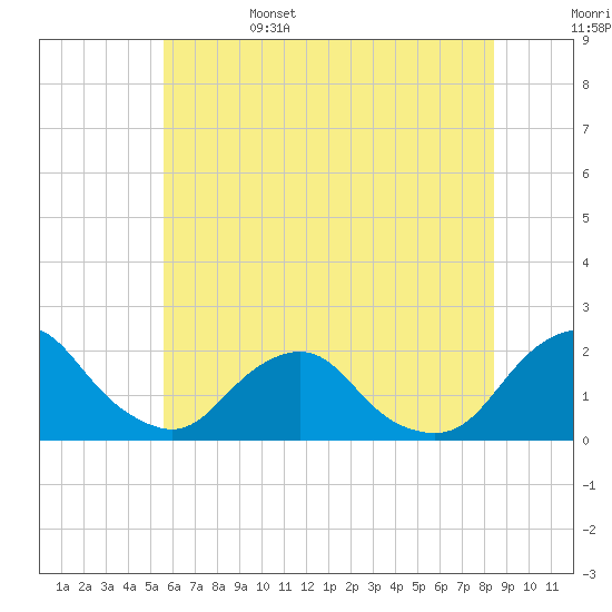 South Chincoteague tide chart for Sunday, June 15, 2025