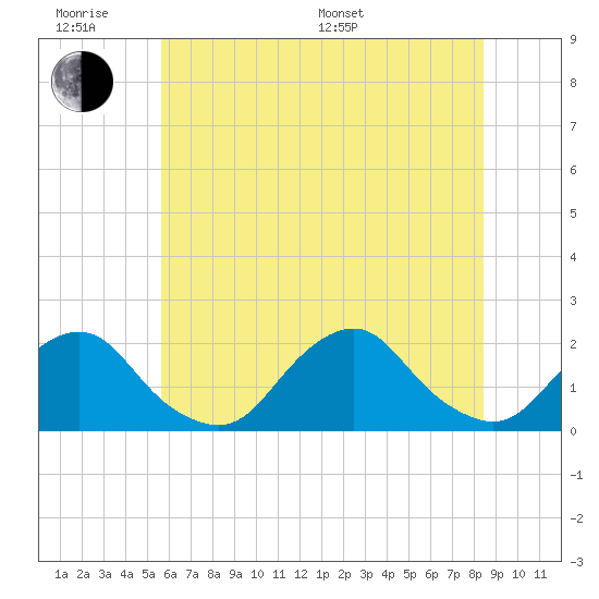 South Chincoteague tide chart for Wednesday, June 18, 2025