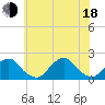 South Chincoteague tide chart for Wednesday, June 18, 2025