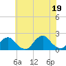 South Chincoteague tide chart for Thursday, June 19, 2025