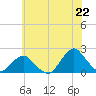 South Chincoteague tide chart for Sunday, June 22, 2025