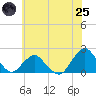 South Chincoteague tide chart for Wednesday, June 25, 2025
