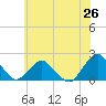 South Chincoteague tide chart for Thursday, June 26, 2025