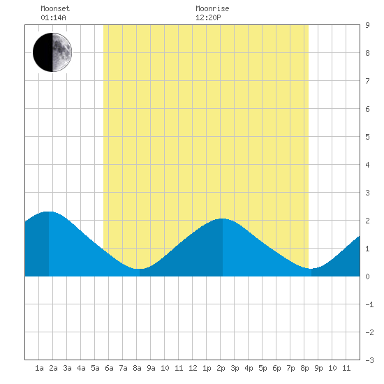 South Chincoteague tide chart for Monday, June 2, 2025