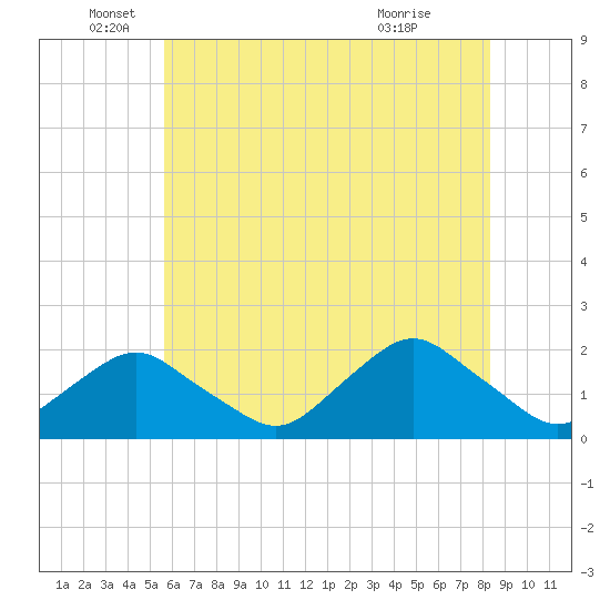 South Chincoteague tide chart for Thursday, June 5, 2025