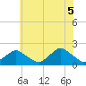 South Chincoteague tide chart for Thursday, June 5, 2025