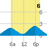 South Chincoteague tide chart for Friday, June 6, 2025