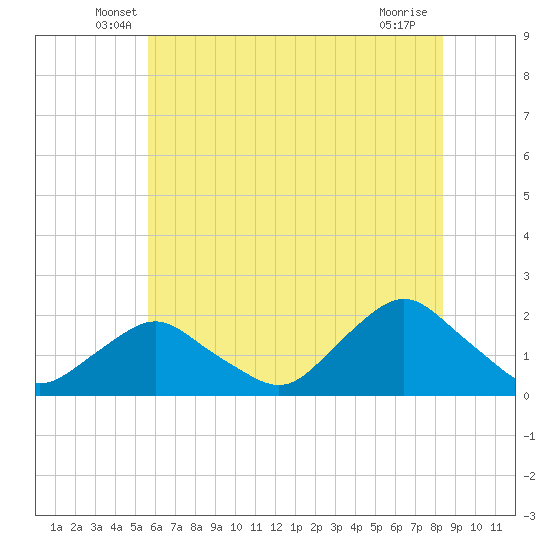 South Chincoteague tide chart for Saturday, June 7, 2025