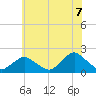 South Chincoteague tide chart for Saturday, June 7, 2025