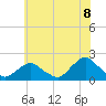 South Chincoteague tide chart for Sunday, June 8, 2025