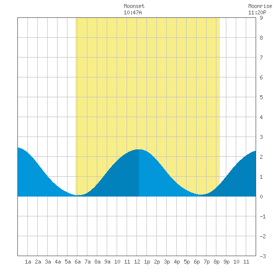 South Chincoteague tide chart for Tuesday, July 15, 2025