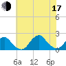South Chincoteague tide chart for Thursday, July 17, 2025