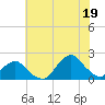South Chincoteague tide chart for Saturday, July 19, 2025