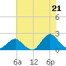 South Chincoteague tide chart for Monday, July 21, 2025