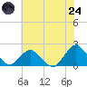 South Chincoteague tide chart for Thursday, July 24, 2025