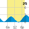 South Chincoteague tide chart for Friday, July 25, 2025